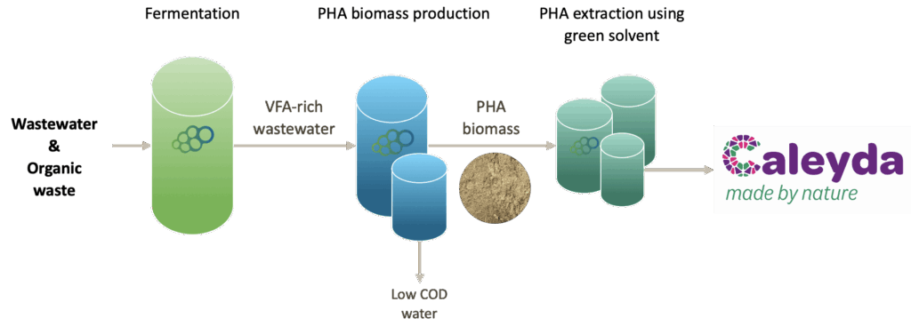 biopolymers from water